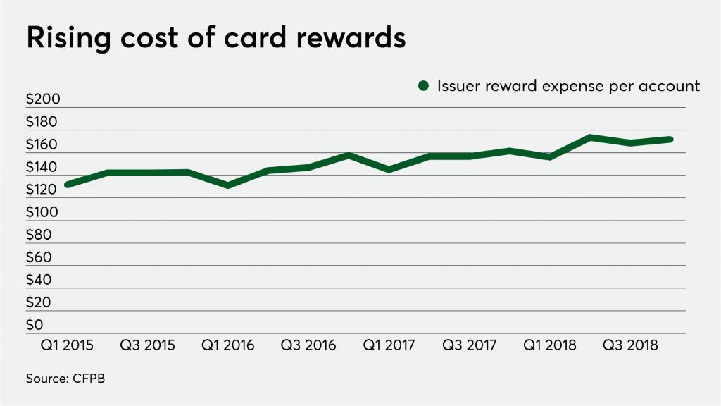 Rising cost of card rewards line graph sourced from CFPB